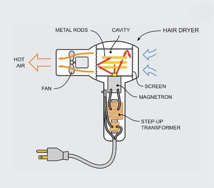 Working Principle Of Hair Dryer